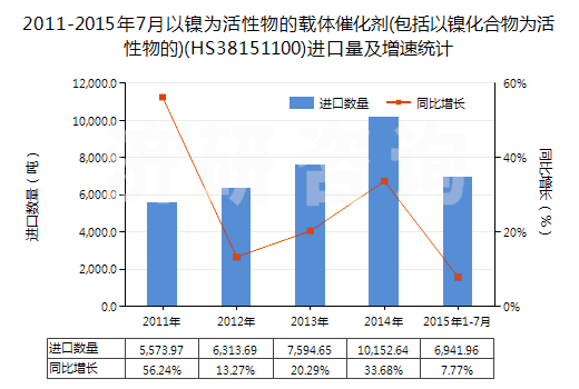 2011-2015年7月以鎳為活性物的載體催化劑(包括以鎳化合物為活性物的)(HS38151100)進(jìn)口量及增速統(tǒng)計 2011-2015年7月以鎳為活性物的載體催化劑(包括以鎳化合物為活性物的)(HS38151100)進(jìn)口量及增速統(tǒng)計